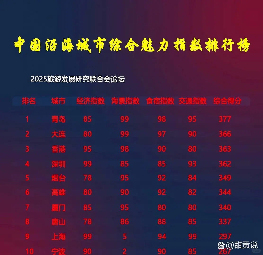 沿海城市你最喜欢的那个是哪里？