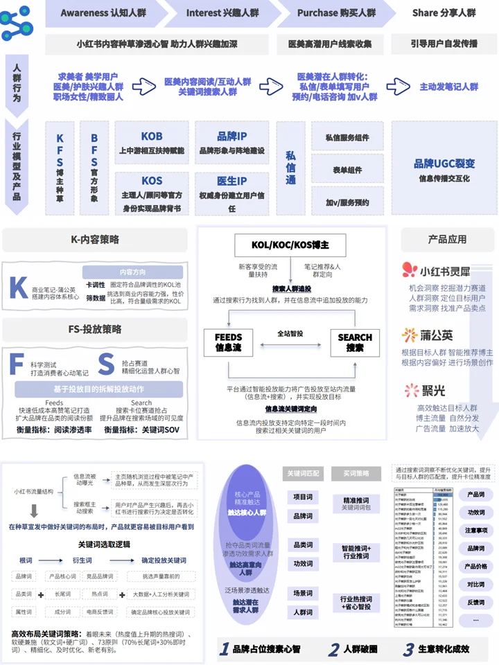 悦己颜经济:医美行业社媒平台人群趋势洞察