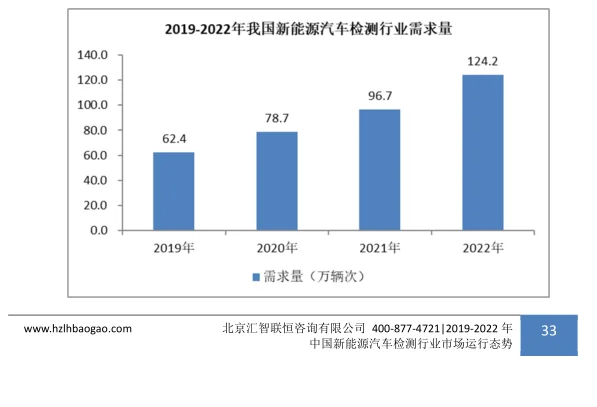 新能源汽车检测行业市场研究与发展前景报告