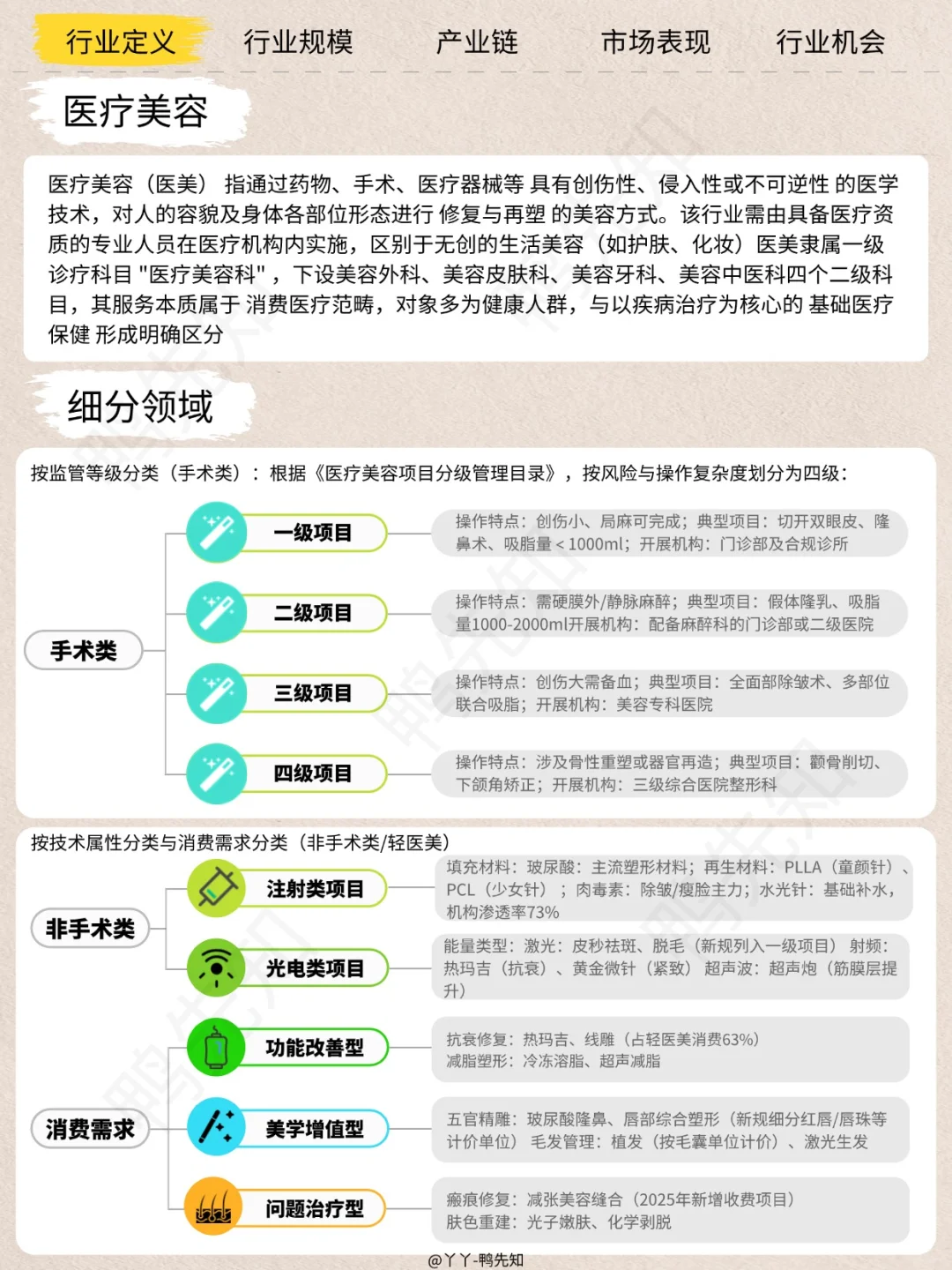 每天认识一个新行业，今天聊聊轻医美