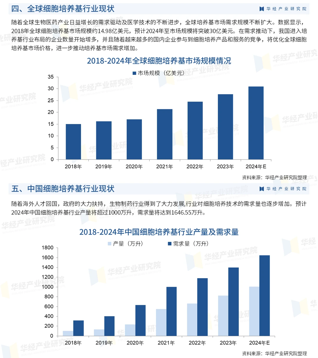 2026年中国细胞培养基行业市场深度分析报告