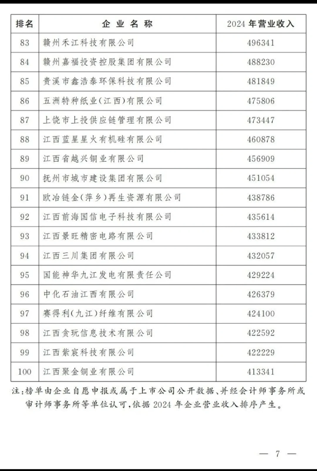 江西企业有多牛?百强门槛破41亿!?江铜