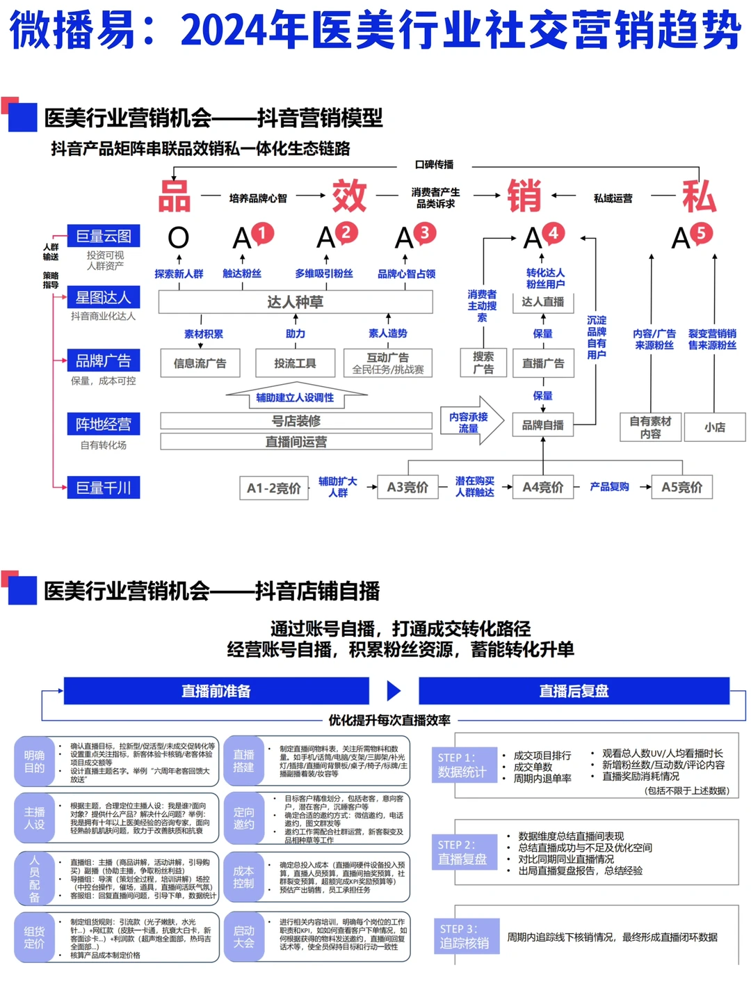 ?♀️方法论:2024年医美行业社媒营销策略
