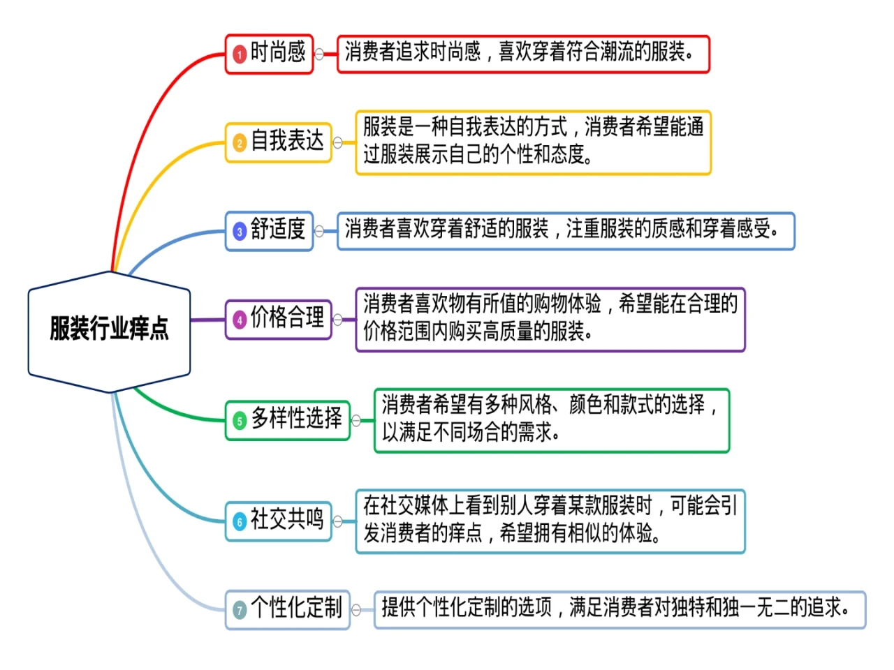 服装行业痛点、痒点、爽点