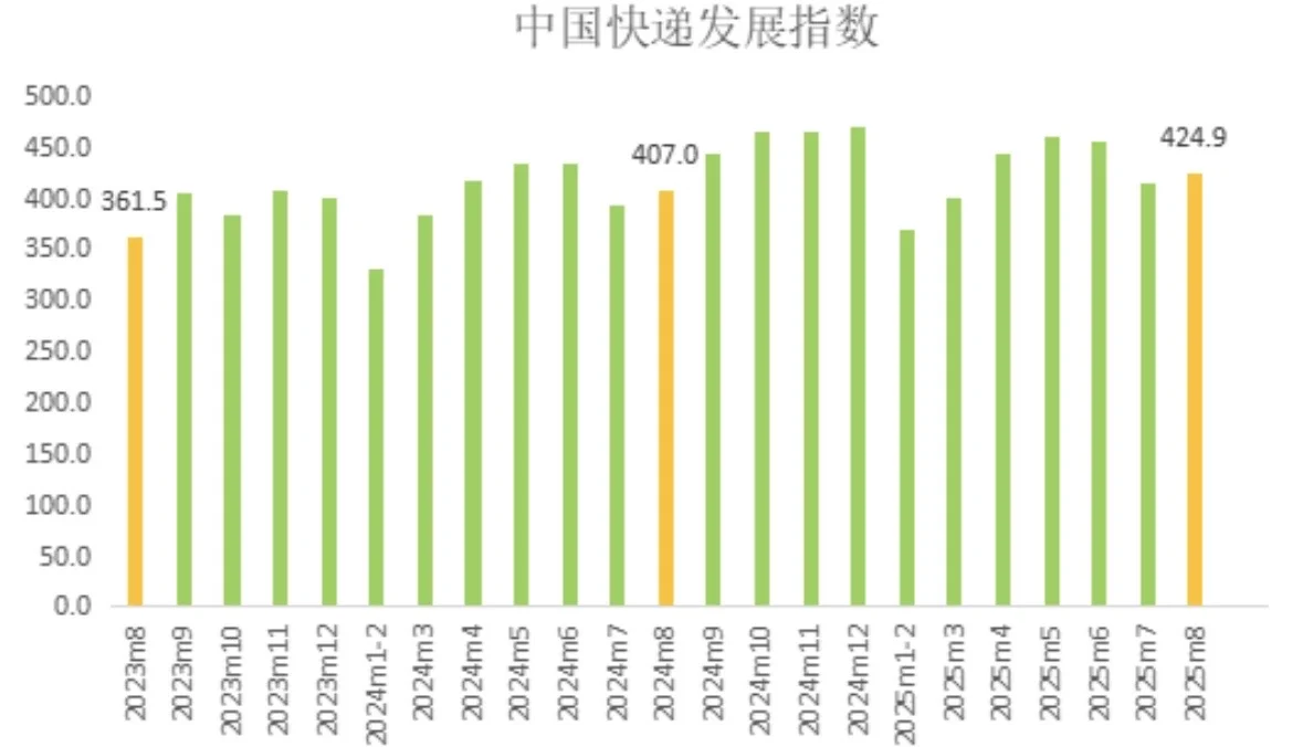 20250911效果初现 | 8月快递行业单价提升