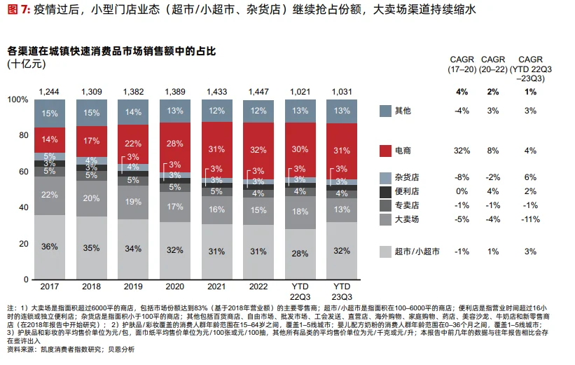 贝恩&凯度 | 2023年中国快消品行业趋势