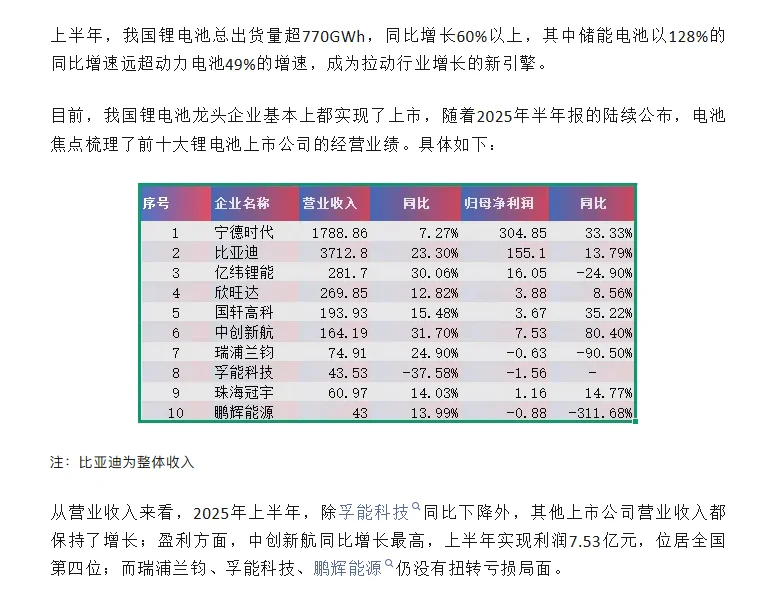 TOP10锂电池上市企业经营业绩分析!