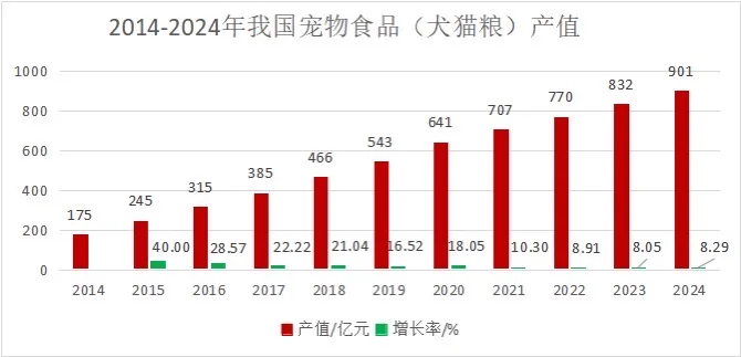 宠物产业发展呈现趋势