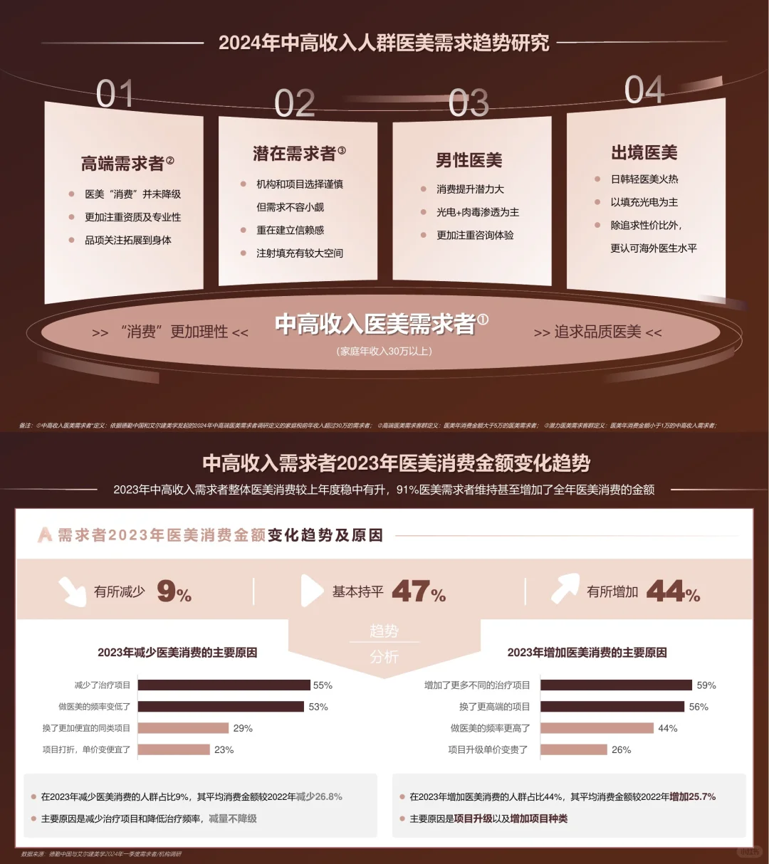 一文Get 2024大医美行业:悦己需求大爆发?