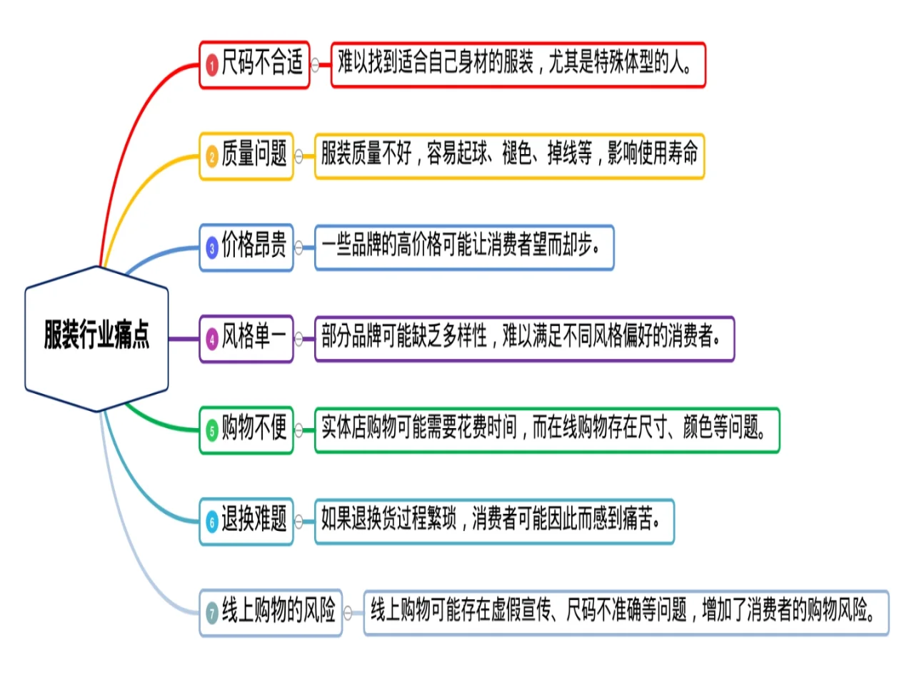 服装行业痛点、痒点、爽点