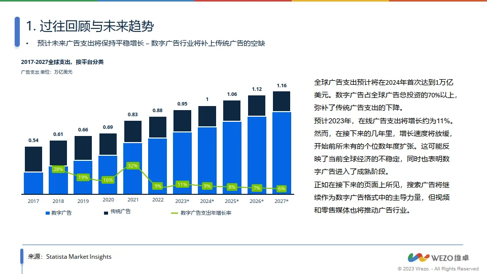 2024全球数字广告行业发展趋势报告