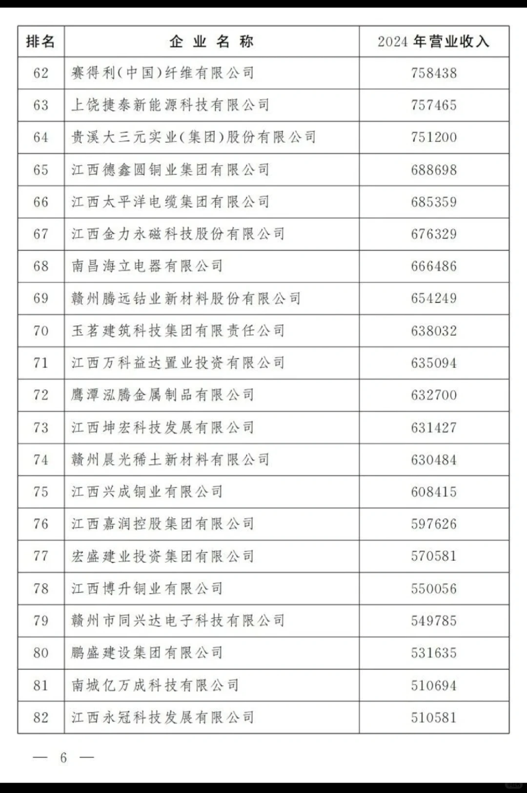 江西企业有多牛?百强门槛破41亿!?江铜