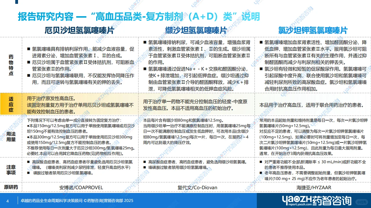 高血压用药“复方制剂类”零售市场分析