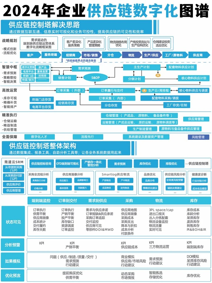 2024年企业供应链数字化图谱