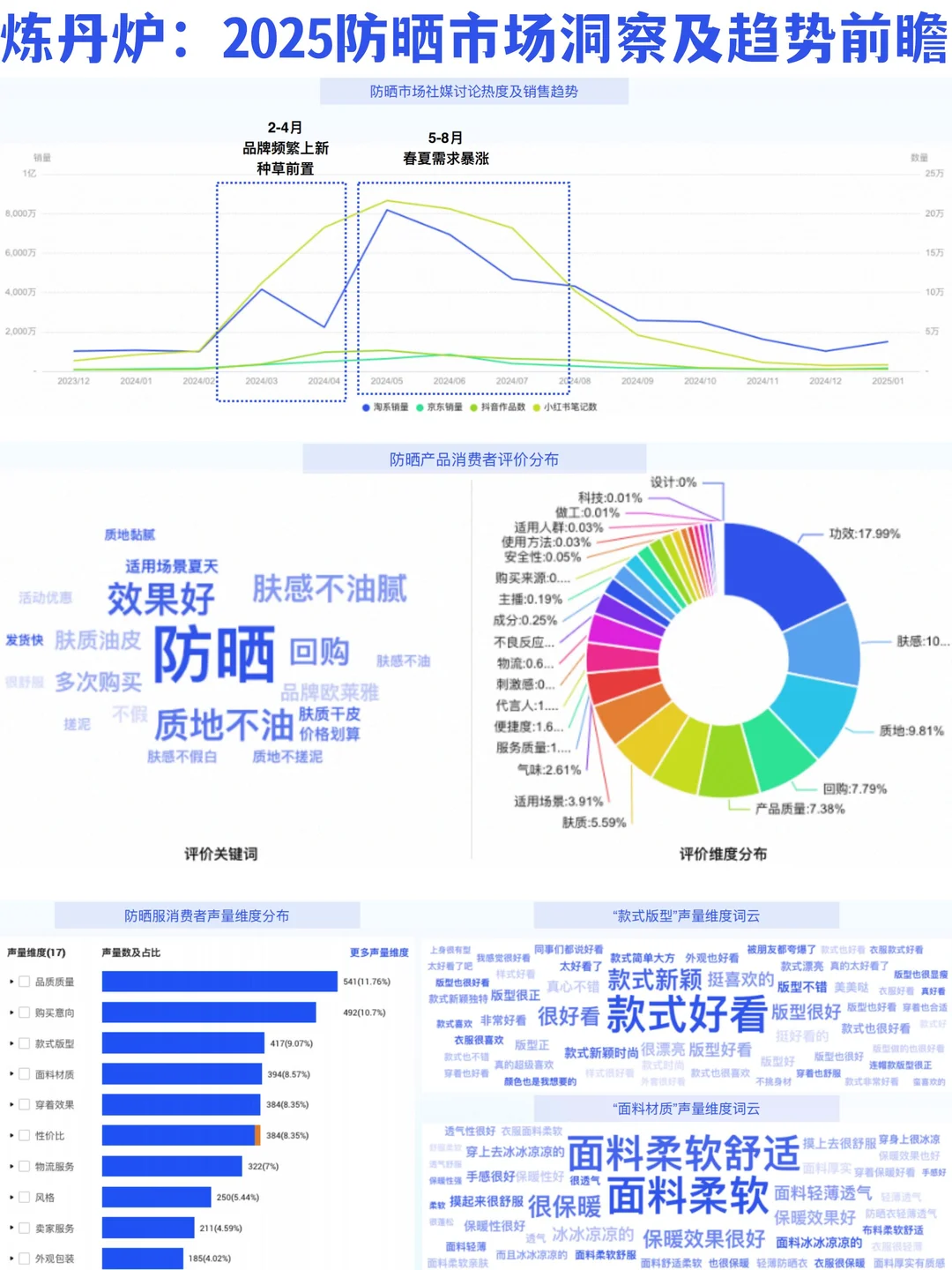?2025年防晒市场洞察及趋势前瞻