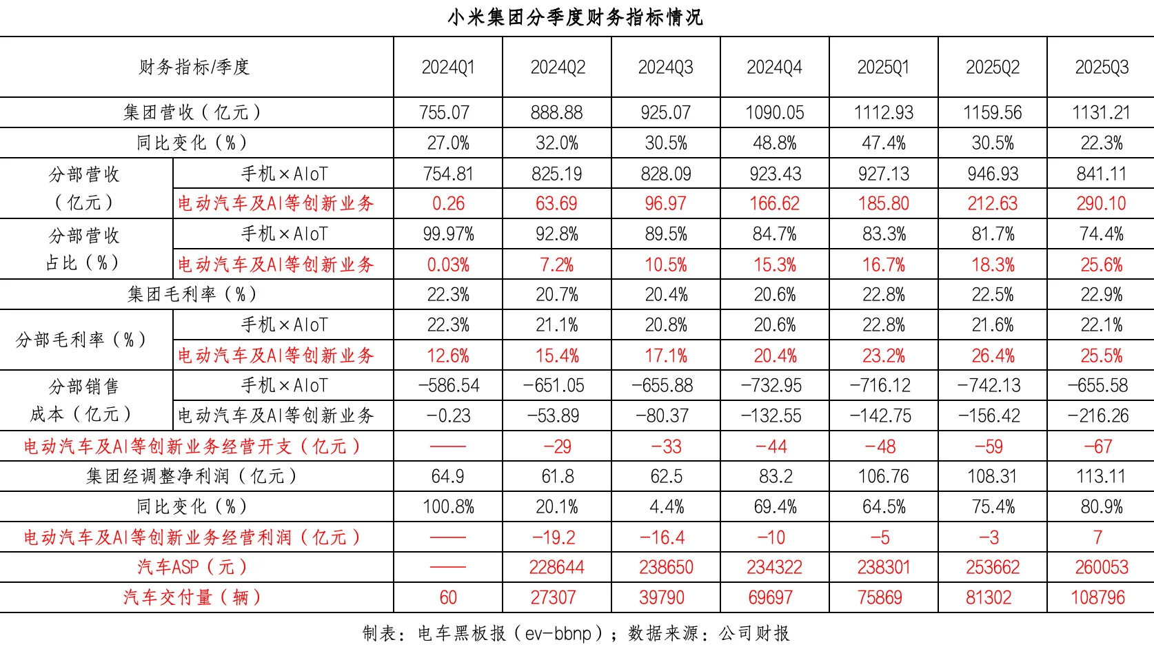 小米汽车兑现单季盈利,更大挑战或在明年