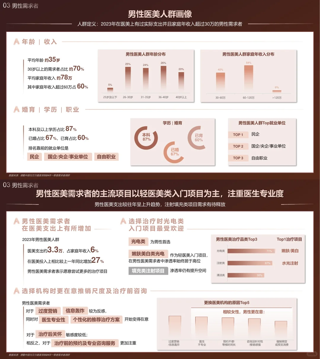一文Get 2024大医美行业:悦己需求大爆发?