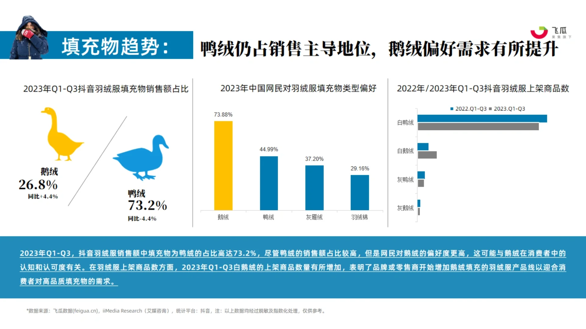 43页报告|2023年Q1-Q3羽绒服行业营销洞察