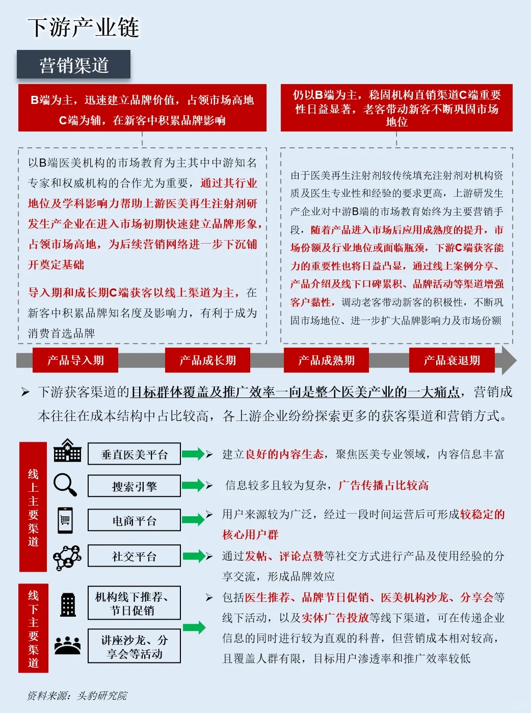 一天吃透一条产业链：NO.31 医美行业