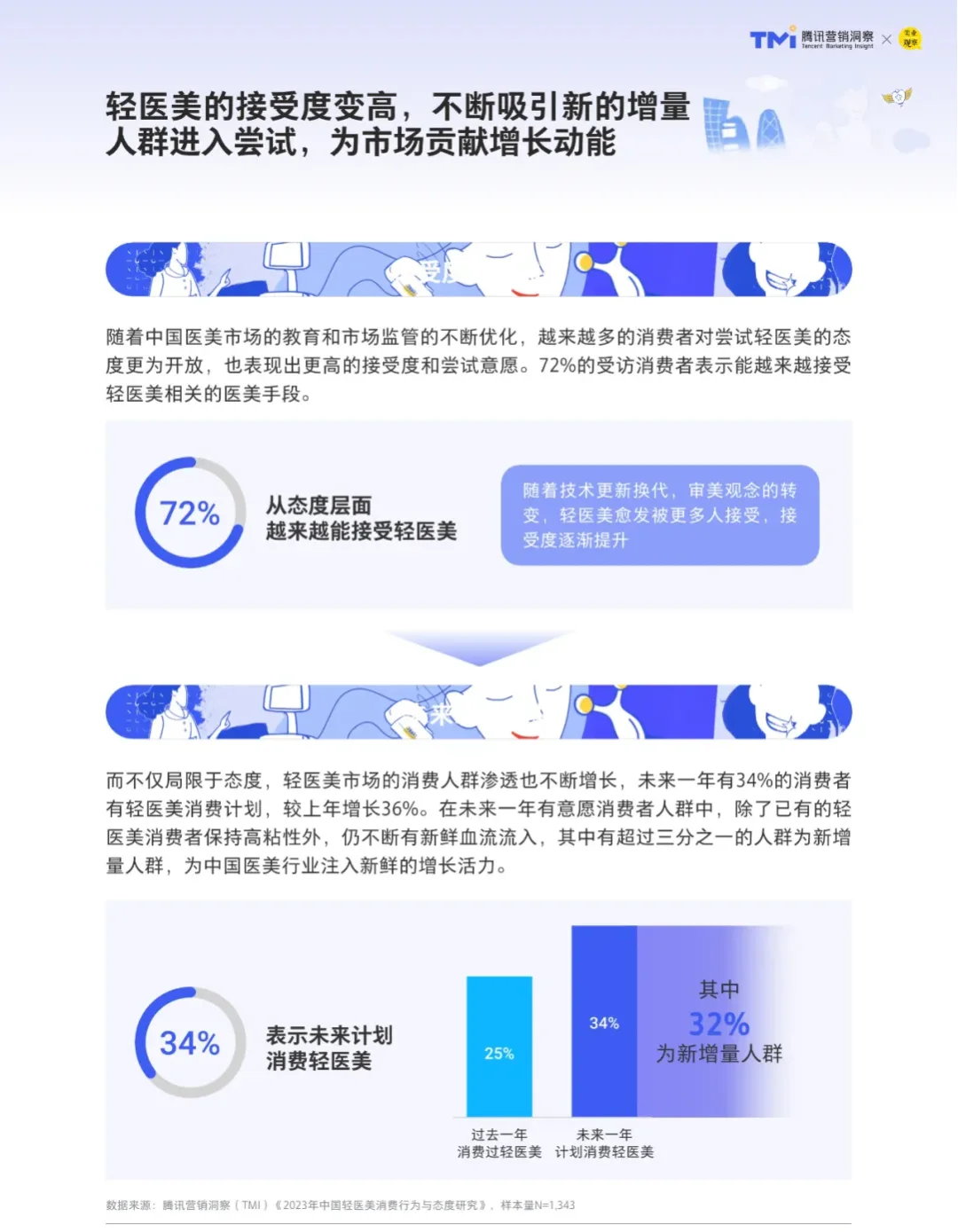?医美报告速递2024年轻医美消费趋势