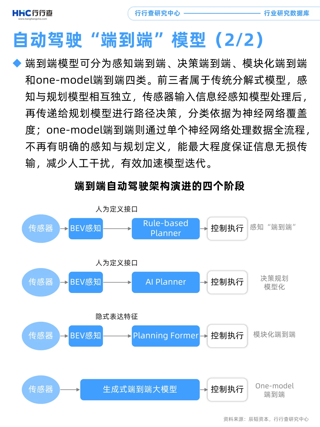 每天学习一个行业：智驾大模型