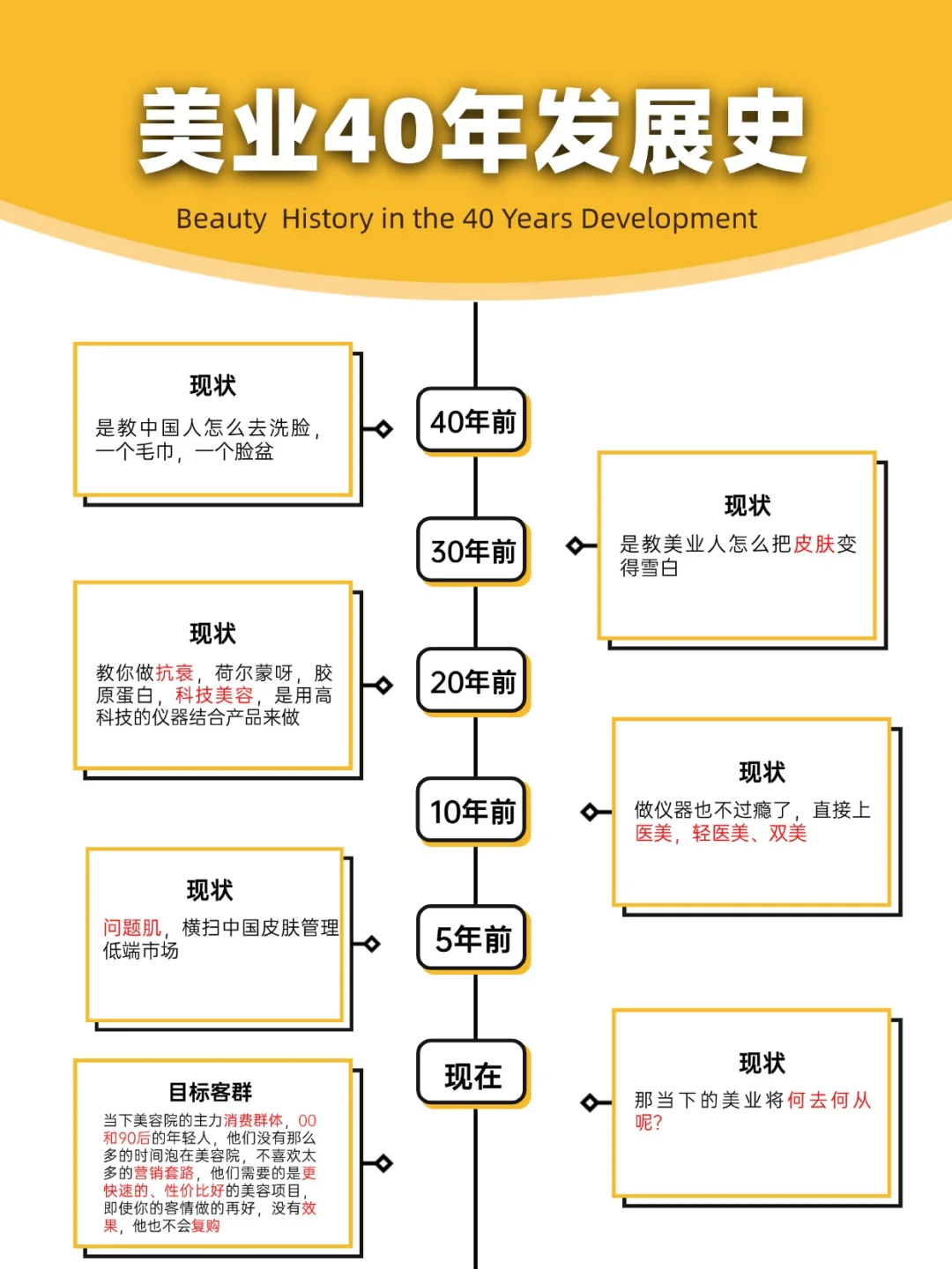 美业40年以来发展史