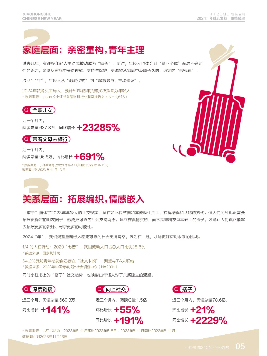 小红书2024CNY行业趋势报告