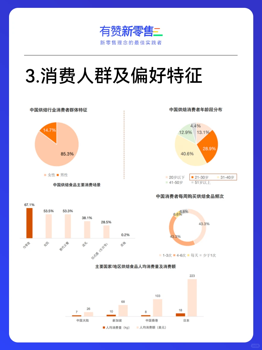 30页完整报告｜?2023烘焙行业趋势分析