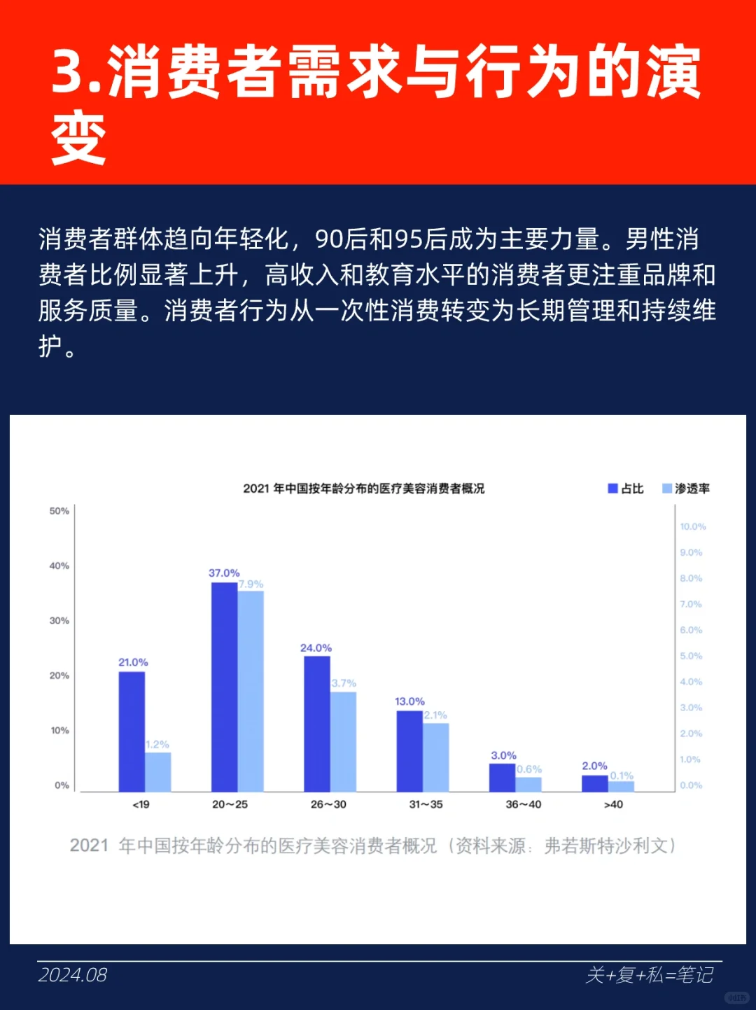 2024「医美行业」发展和消费趋势