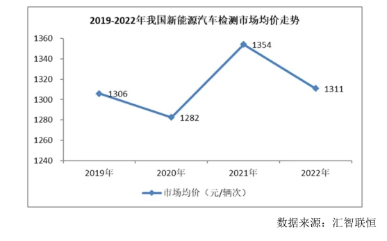 新能源汽车检测行业市场研究与发展前景报告