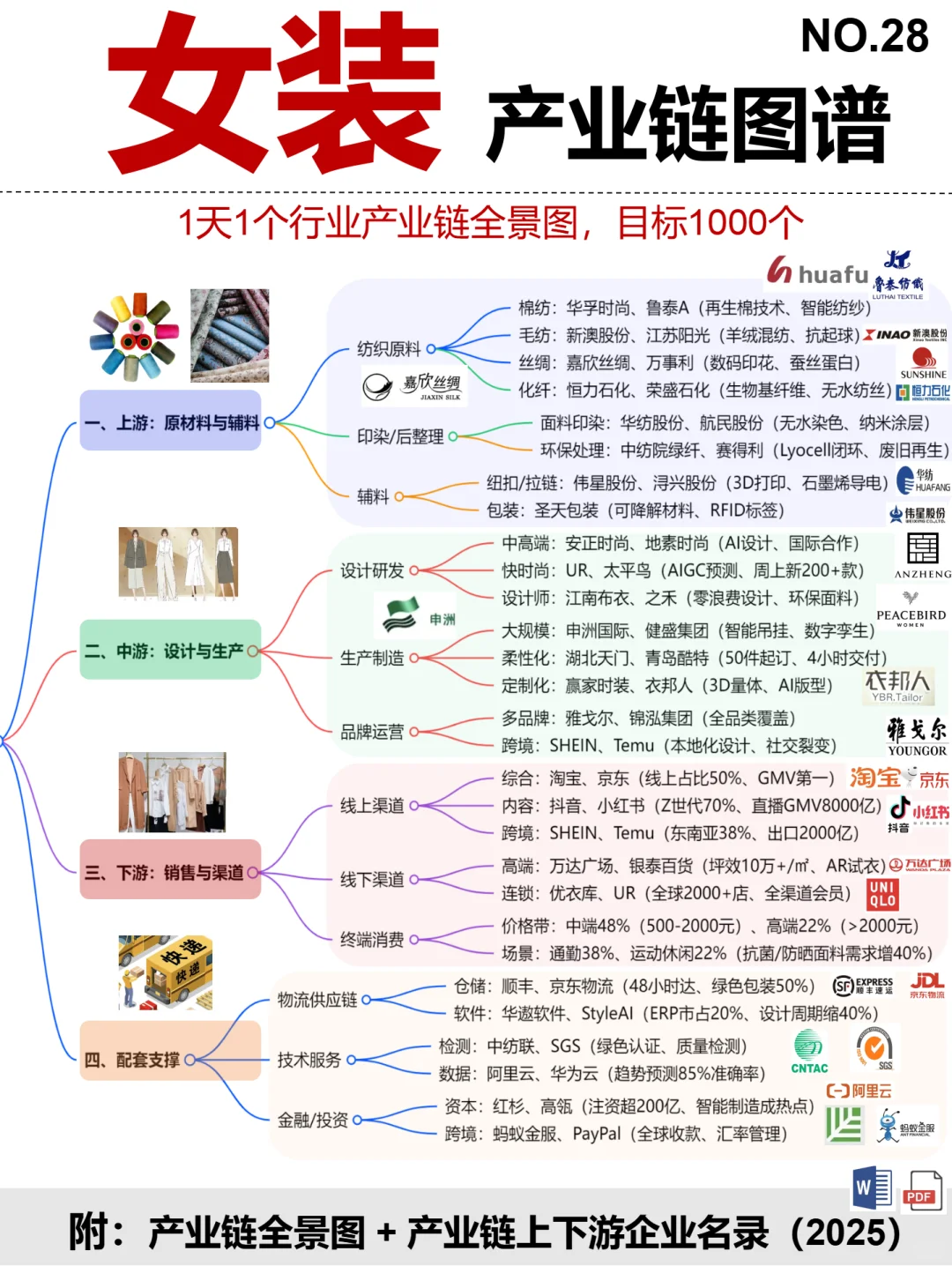 女装产业链图谱~1天1个产业链拆解