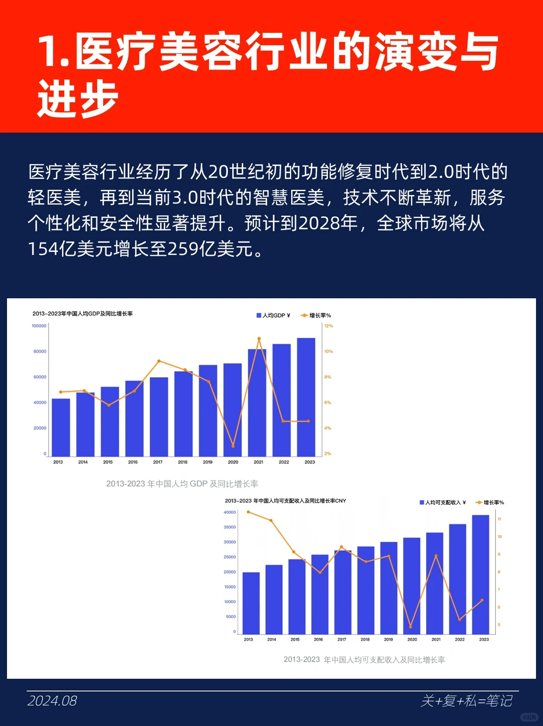 2024「医美行业」发展和消费趋势