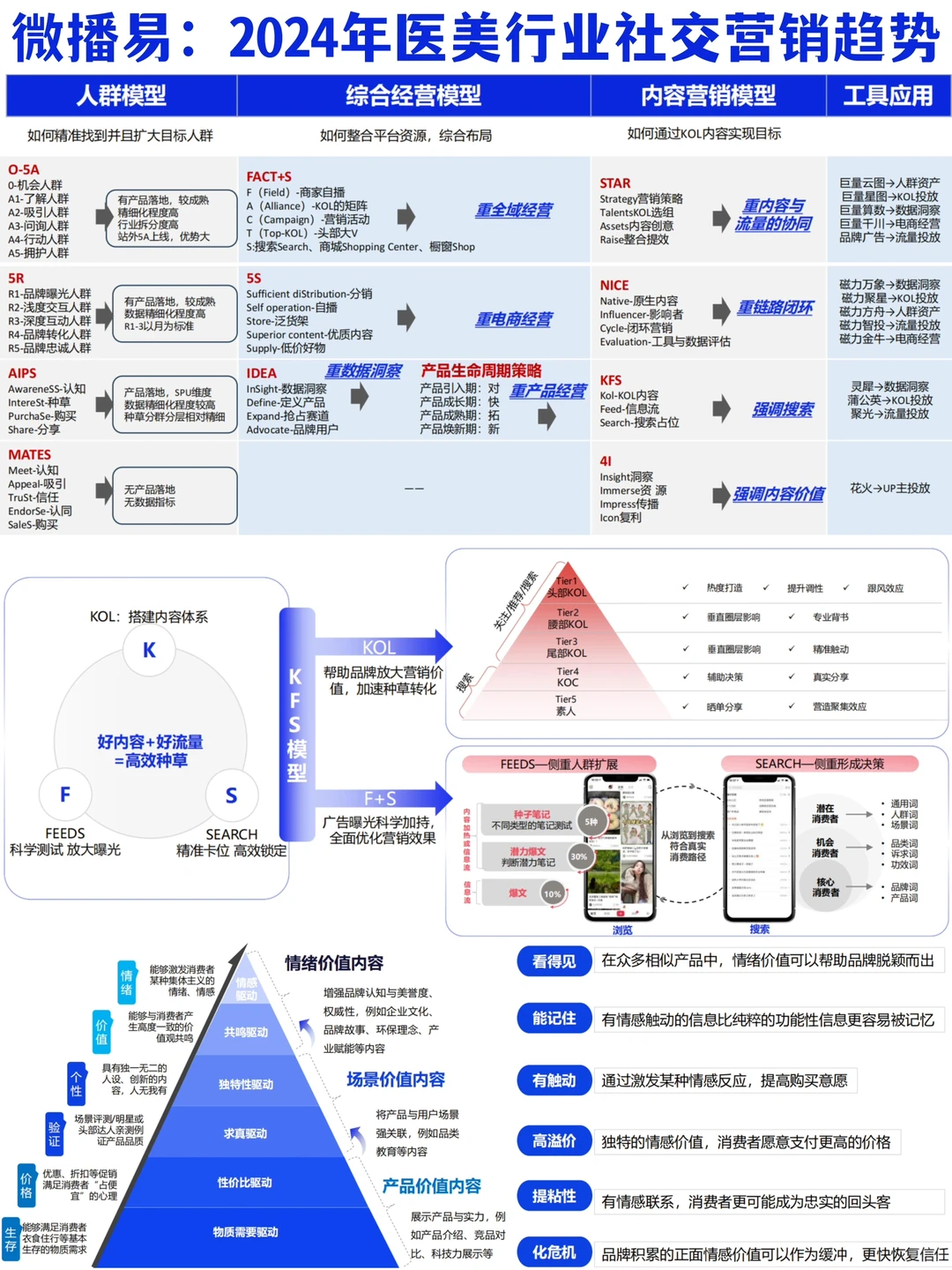 ?♀️方法论:2024年医美行业社媒营销策略