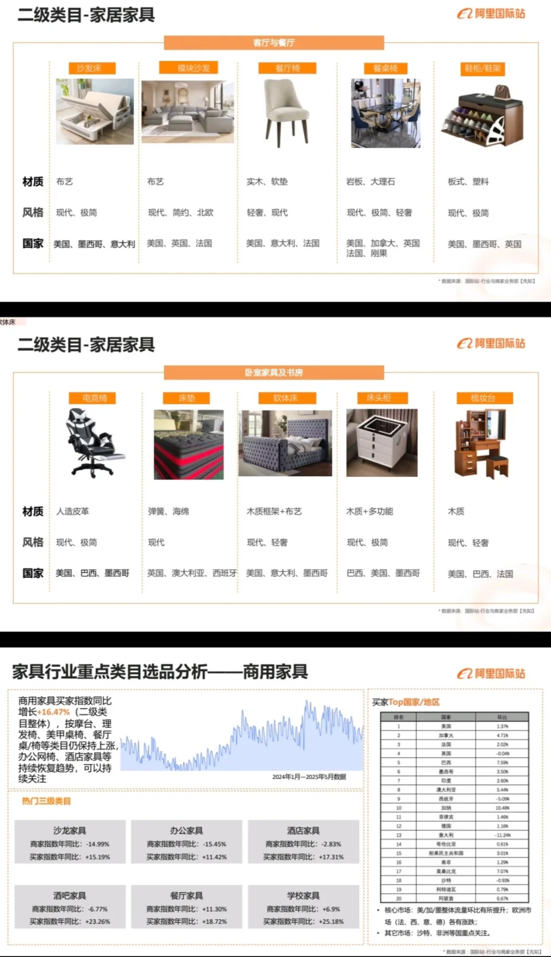 全球家居行业概况及趋势