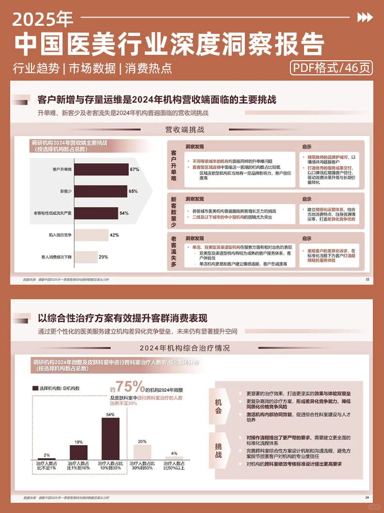 中国医美行业 2025 年度洞悉报告