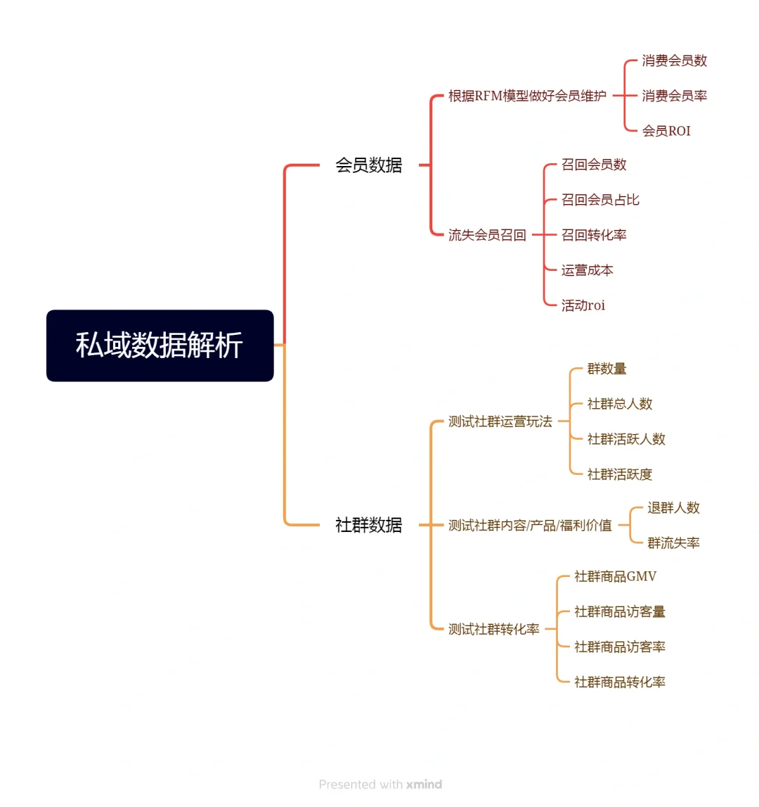 ㊙️私域运营数据分析，复盘总结必备