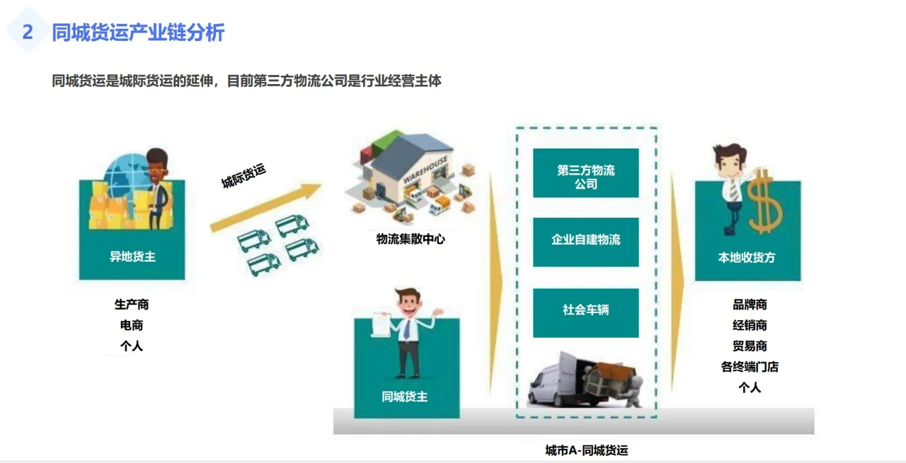 行业分析：同城货运市场及趋势