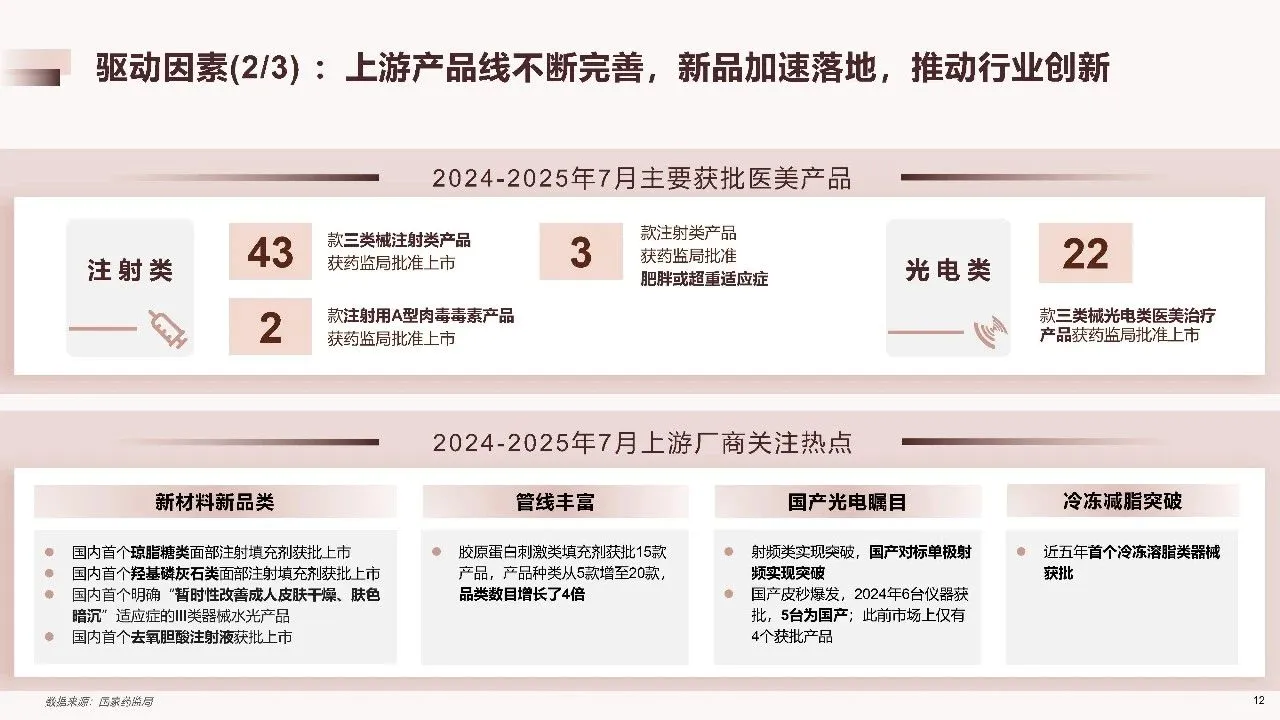2025年中国医美行业年度洞悉报告