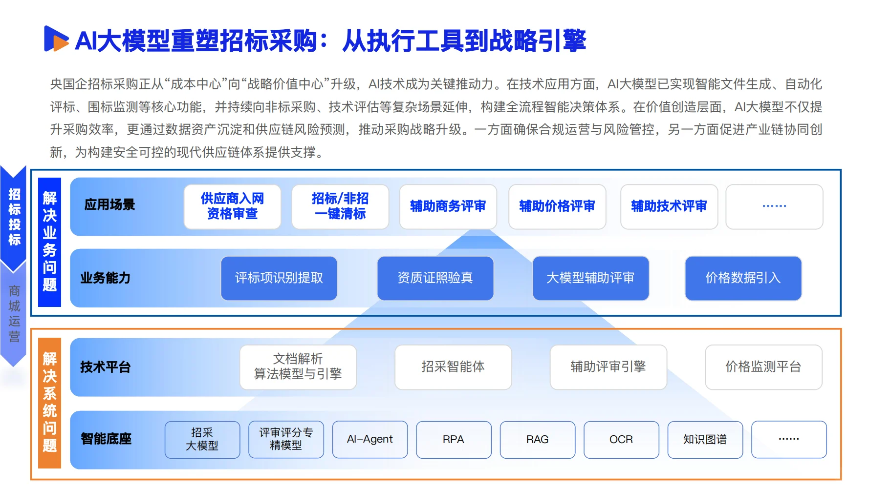 2025数智供应链发展报告