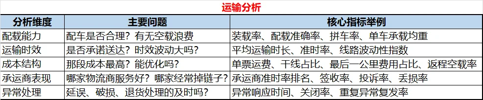 物流分析怎么做?