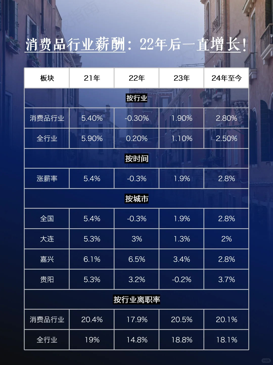 消费品行业及薪酬分析‼️
