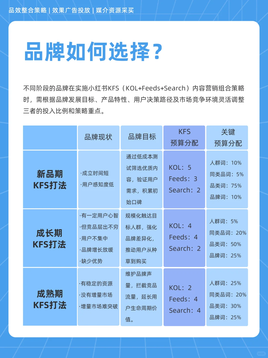 ?快消品行业如何做小红书KFS内容投放？
