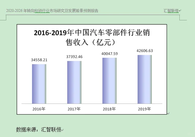 汽车零件行业市场研究与发展前景预测报告