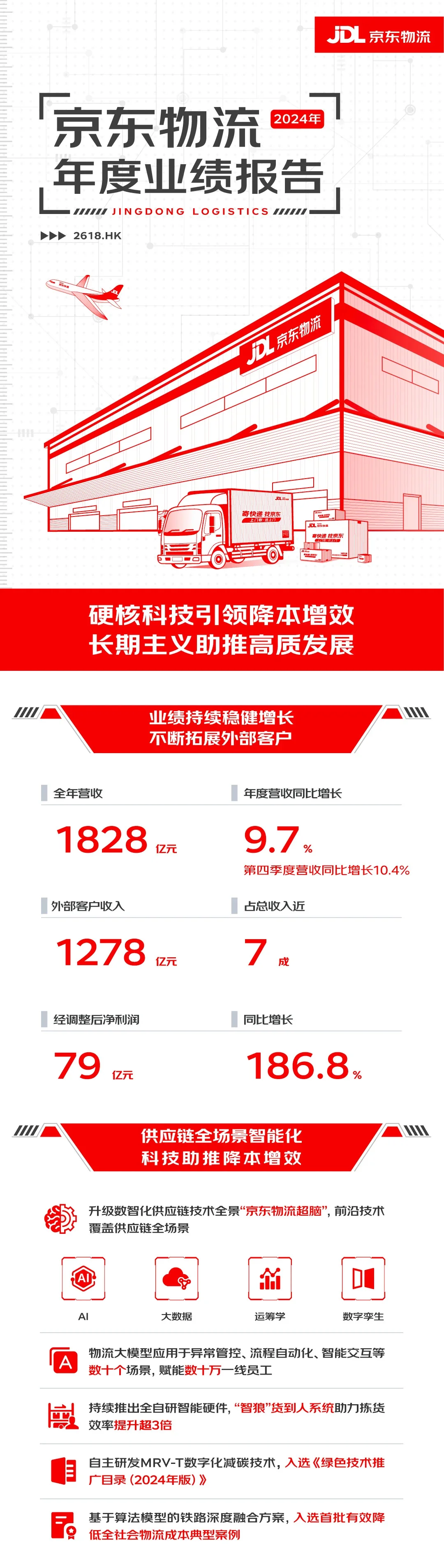 20250306年度财报 | 京东和德邦2024年业绩