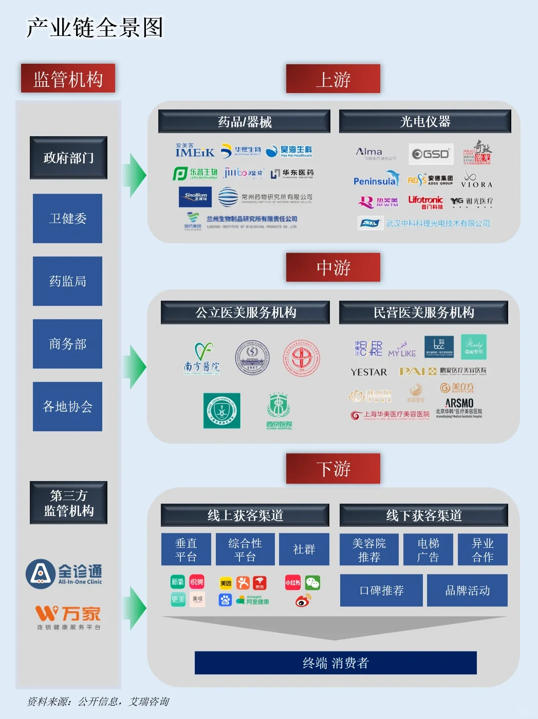 一天吃透一条产业链：NO.31 医美行业