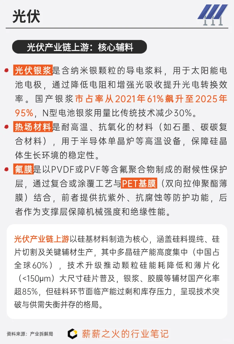 一天吃透一条产业链：NO.12 光伏产业链