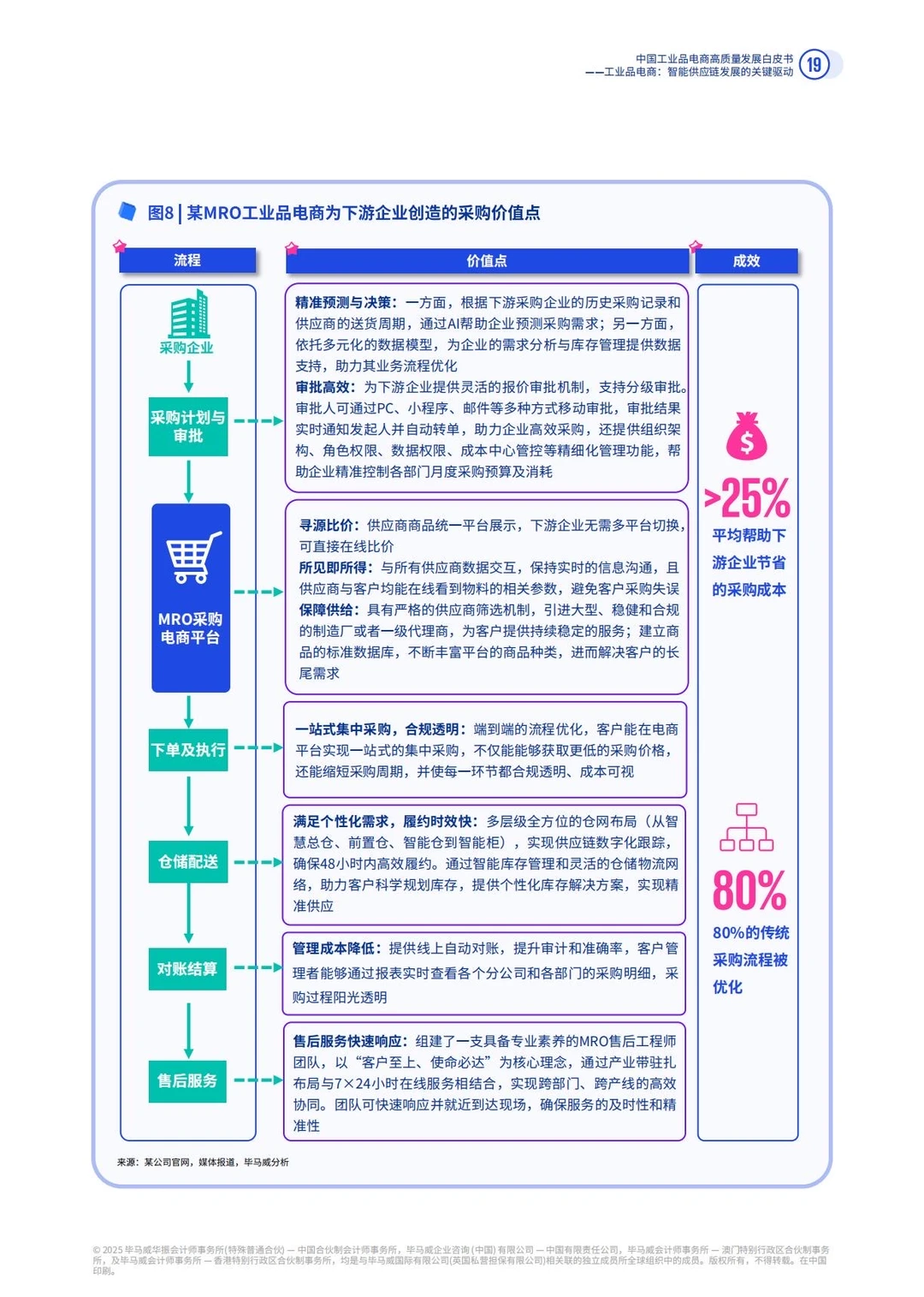 ✅MRO|2025年中国工业品电商发展趋势