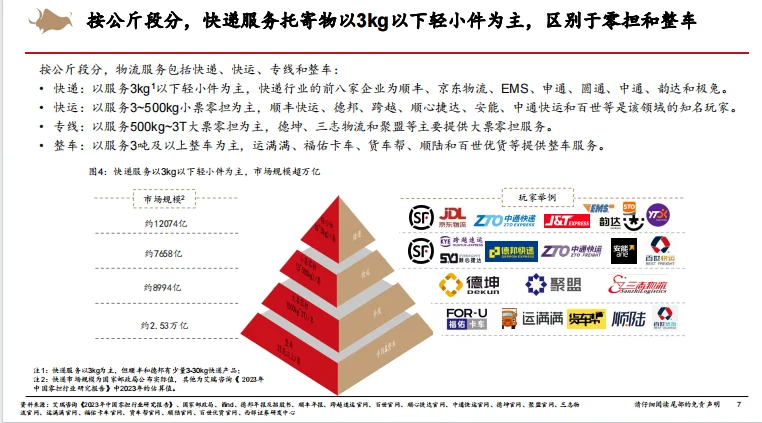 快递行业研究框架专题报告