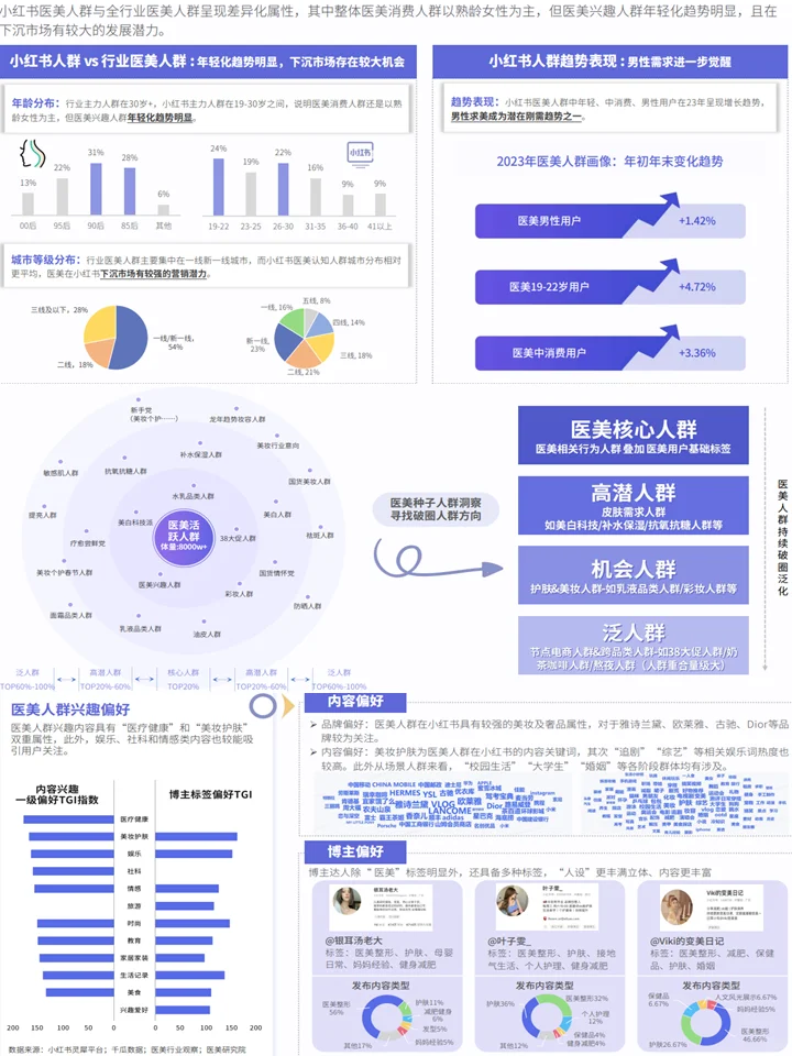 悦己颜经济:医美行业社媒平台人群趋势洞察