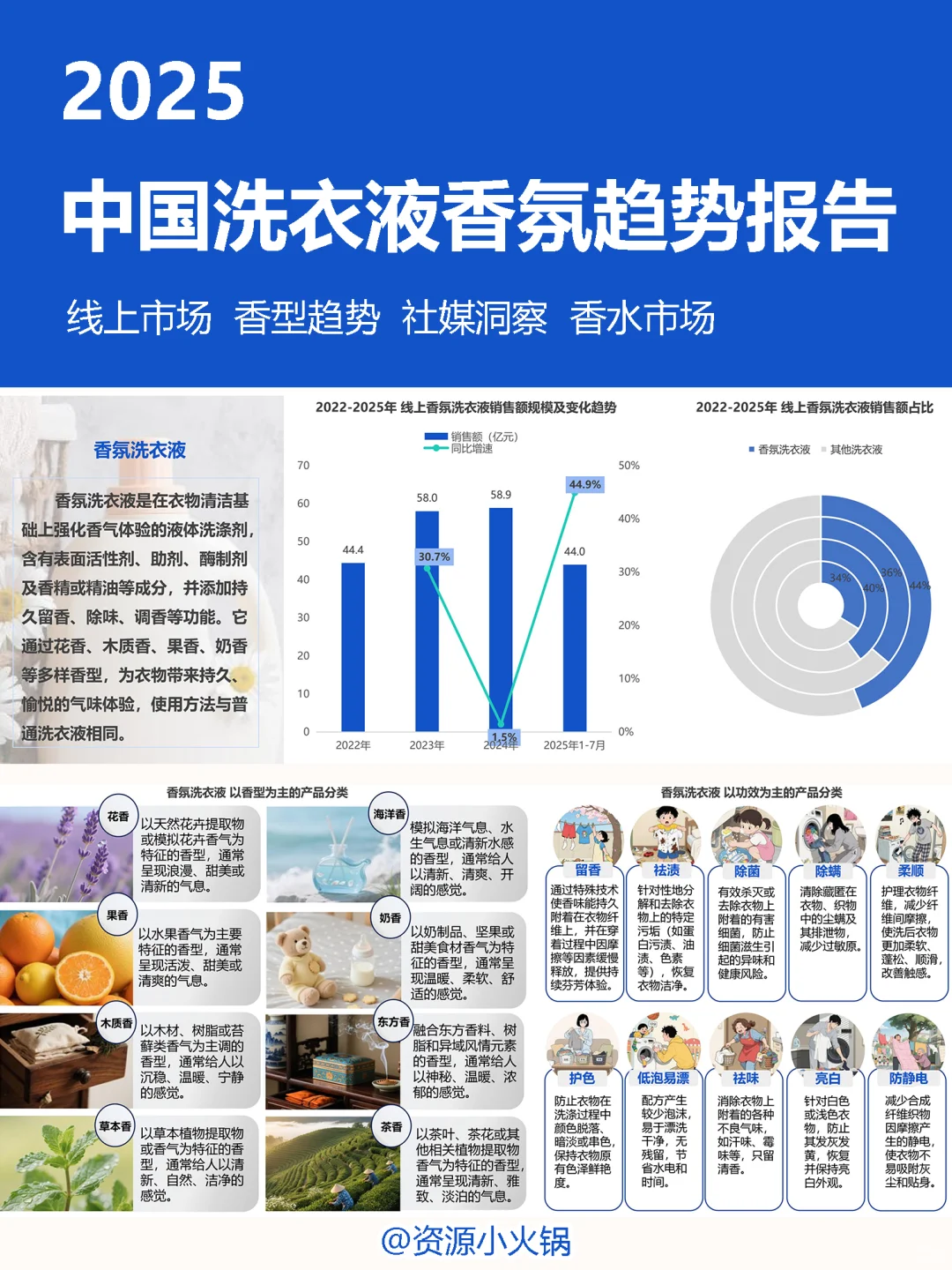 2025中国洗衣液香氛趋势报告